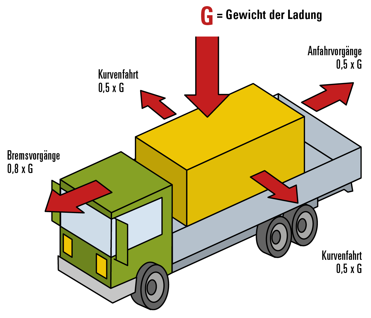 Ladungssicherung Kapitel D23